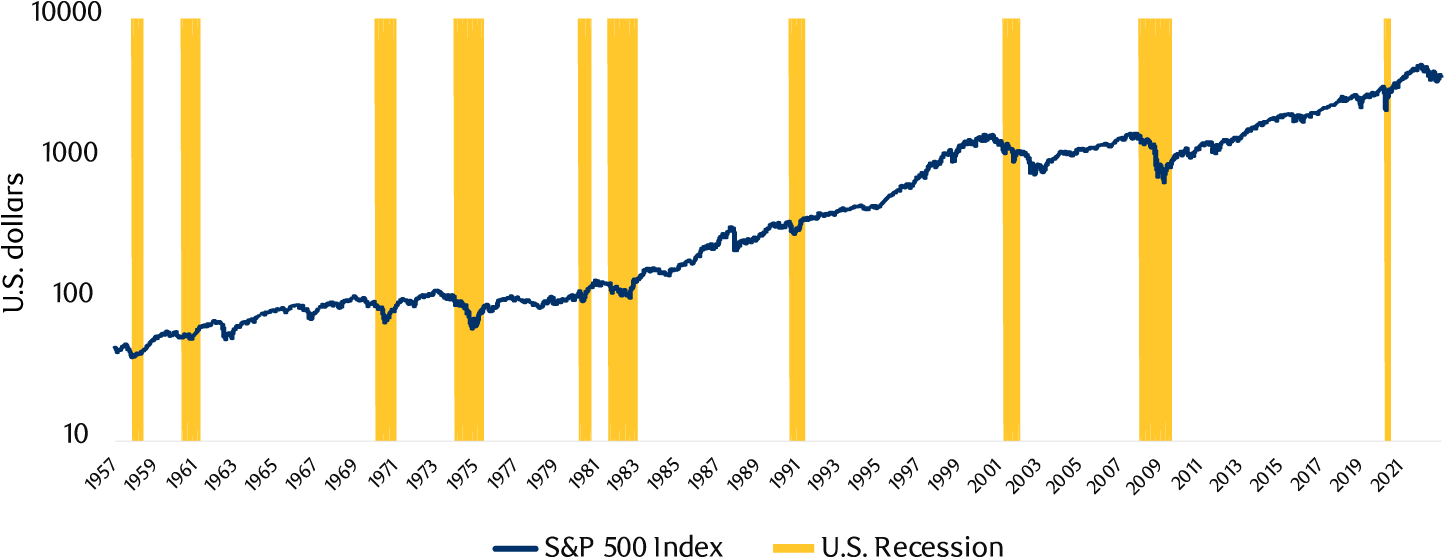 U.S. recessions and equity bear markets go hand in hand
