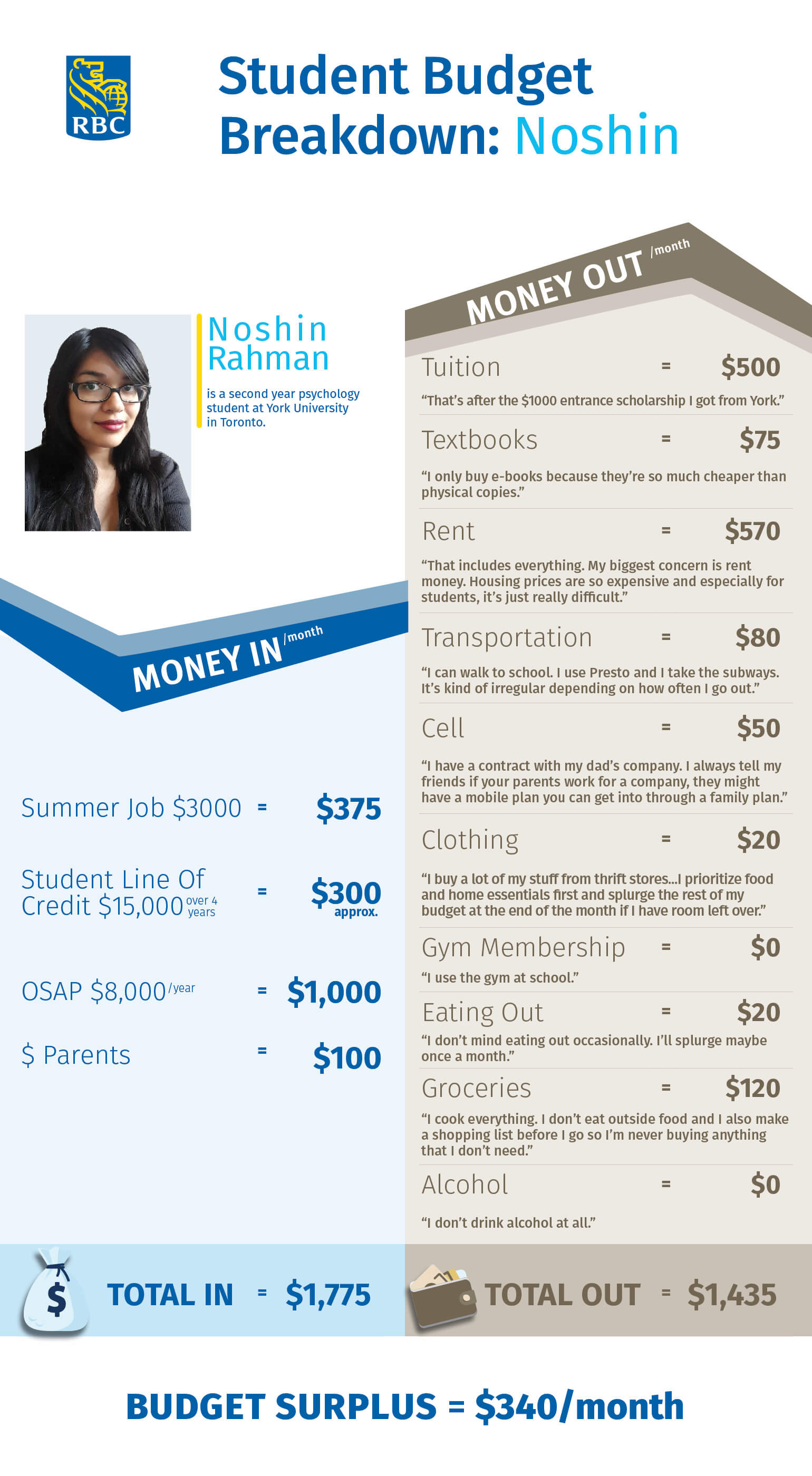 student budget breakdown noshin