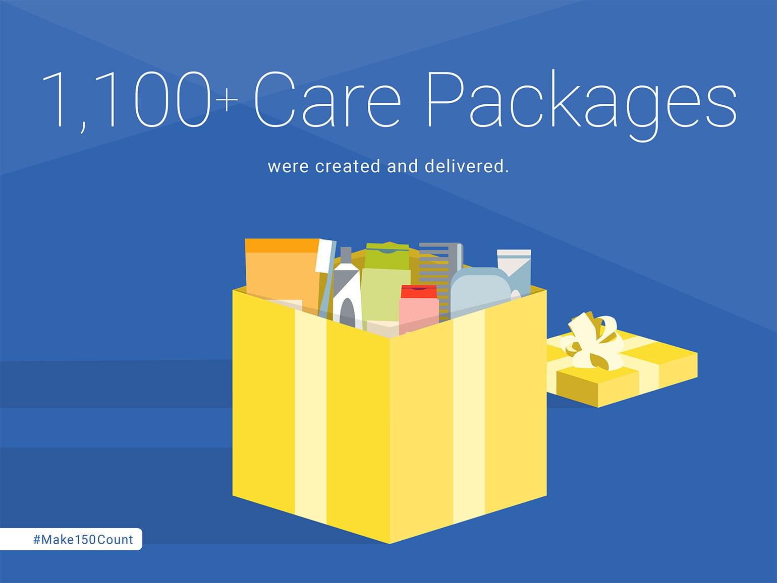 1,100+ Care Packages were created and delivered.