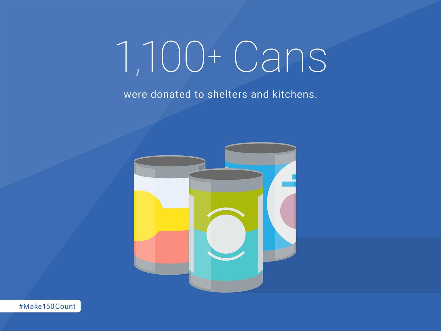 1,100+ Cans were donated to shelters and kitchens.