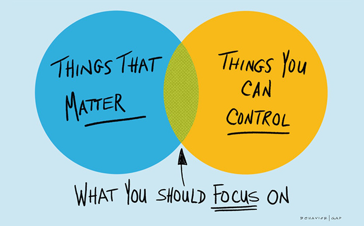 Venn diagram showing intersection of what matters and what you can control is what to focus on.