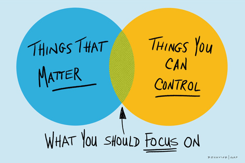 Venn diagram showing intersection of what matters and what you can control is what to focus on.