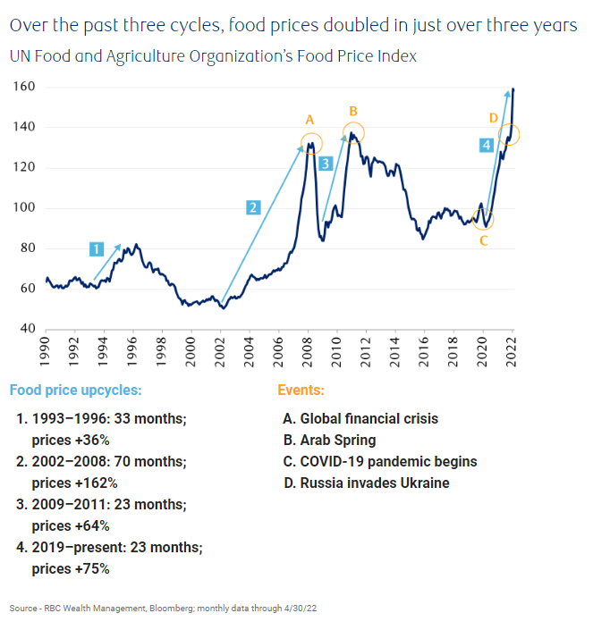 United Nations World Food Price Index, 1990 to present