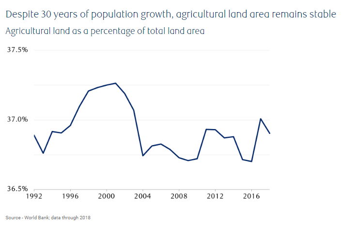Agricultural land as a percentage of total land area