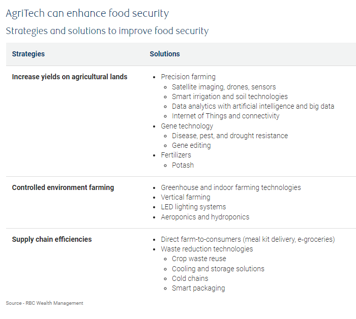 Strategies and solutions to improve food security