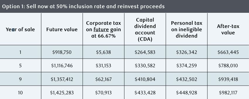 Option 1: Sell now at 50% inclusion rate and reinvest proceeds