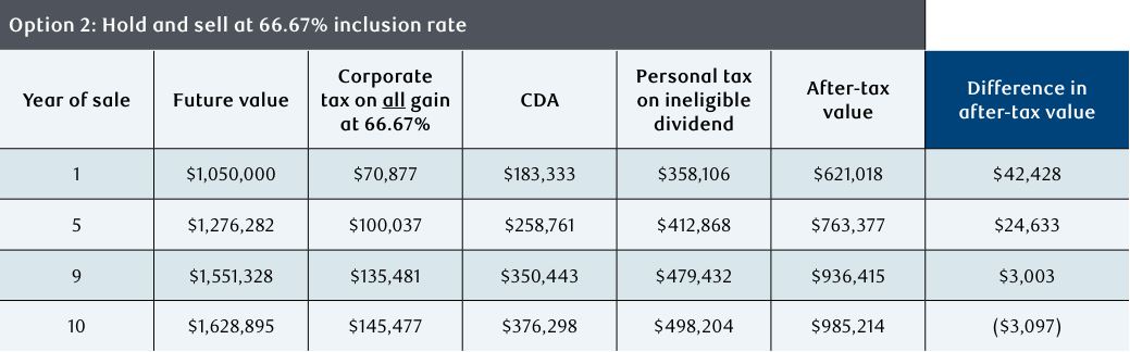 Option 2: Hold and sell at 66.67% inclusion rate