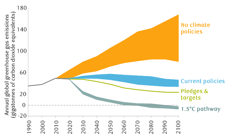 Chart showing Global GHG emissions and warming scenarios to the year 2100