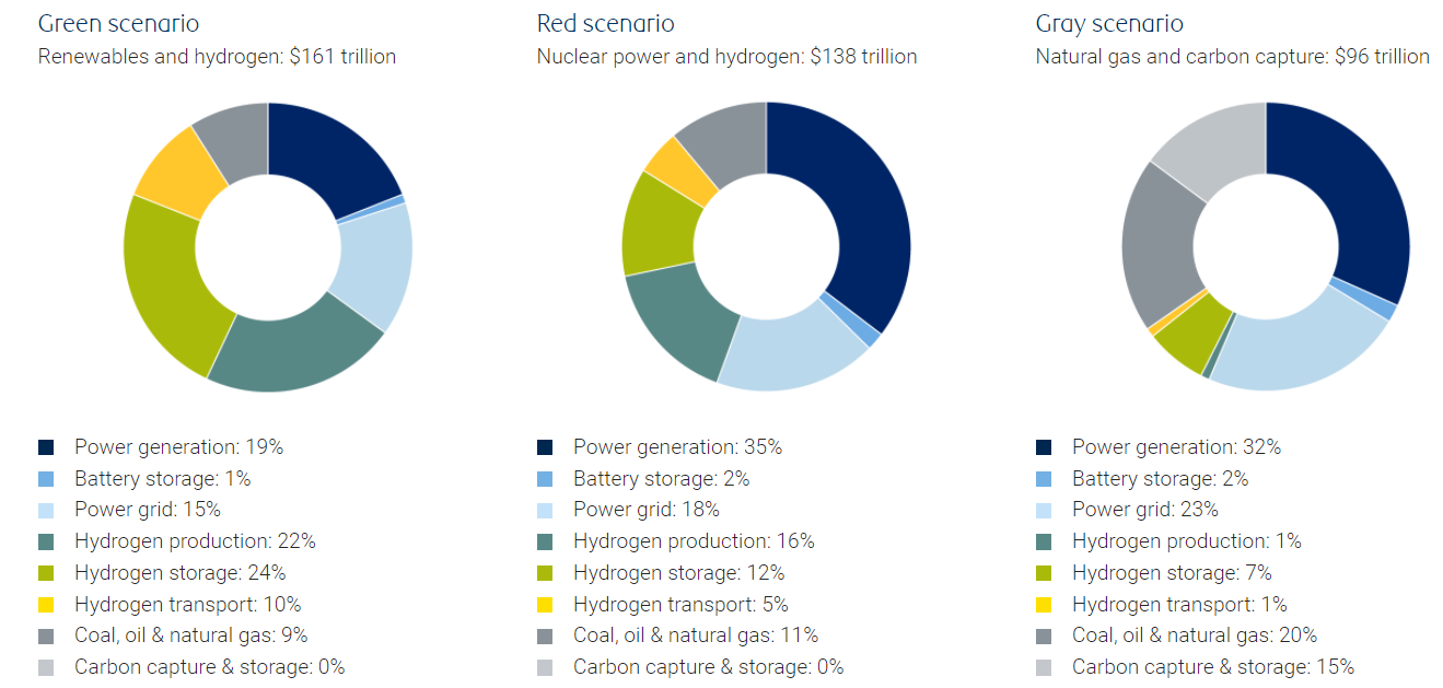 Graph showing Estimated required investments in energy infrastructure by 2050 in three different scenarios