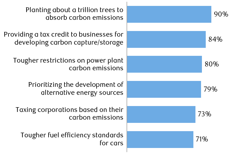 Chart: Americans back a range of carbon reduction policies