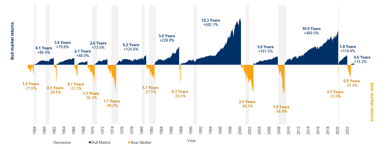 A history of U.S. equity bull and bear markets