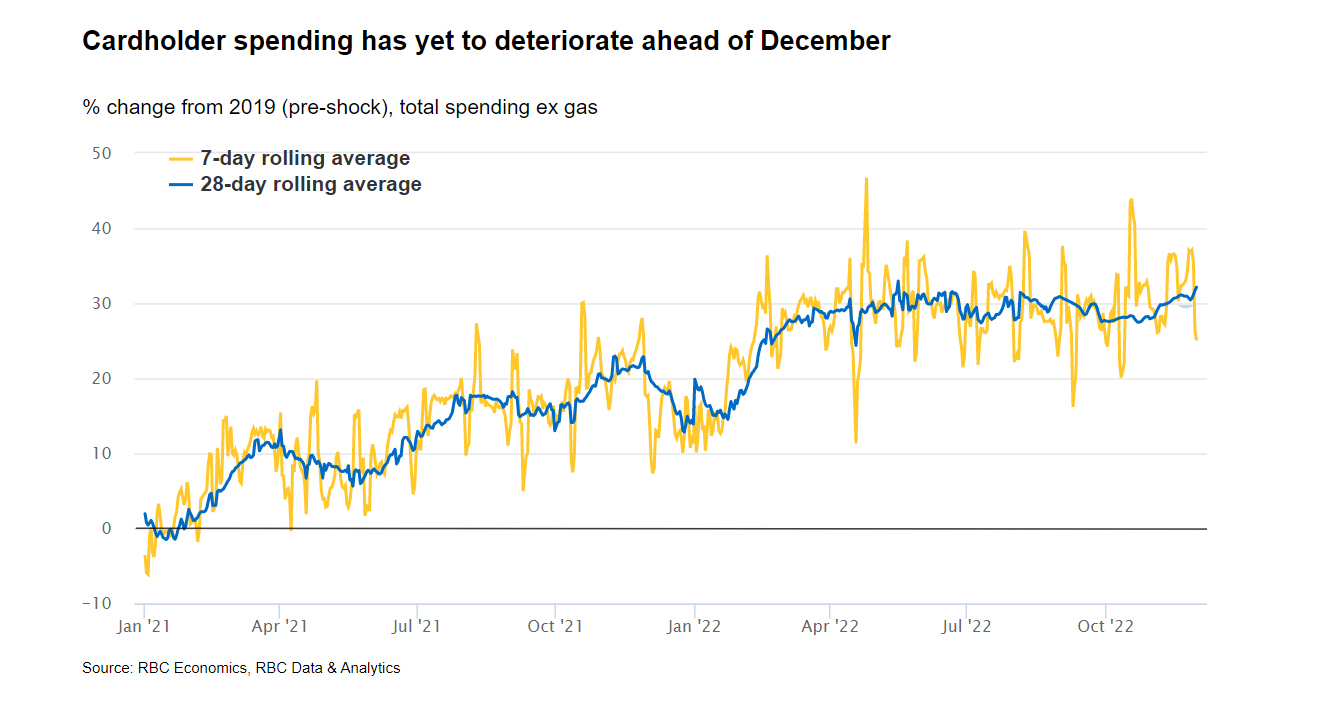 Cardholder Spending in December chart