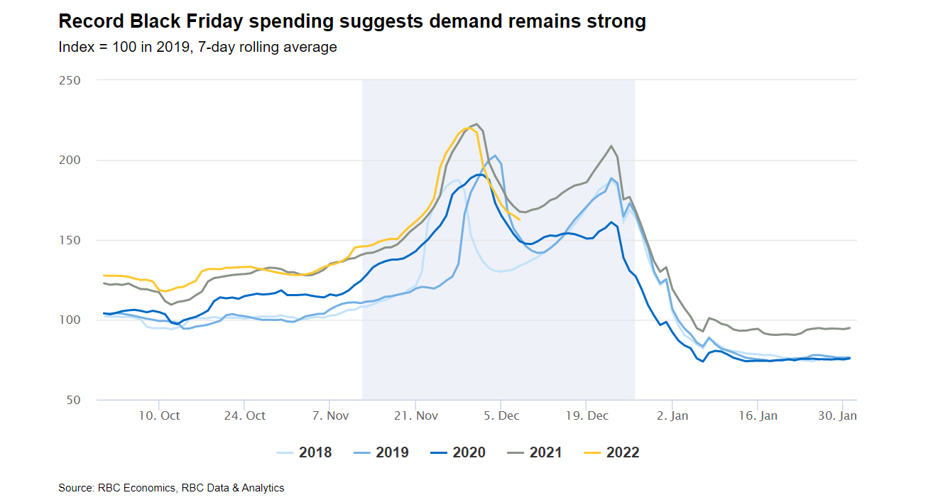 Record Black Friday spending graph