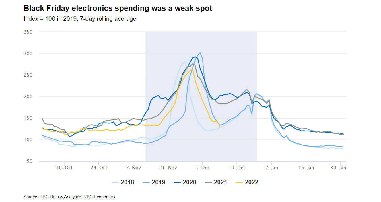 Black Friday electronics spending graph