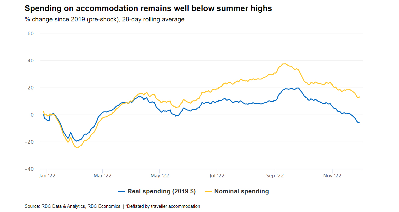 Accommodations spending in summer graph