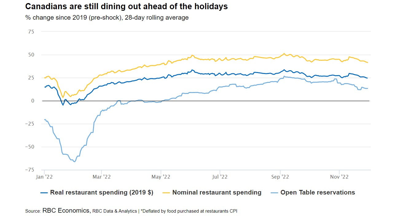 Canadians dining out graph 