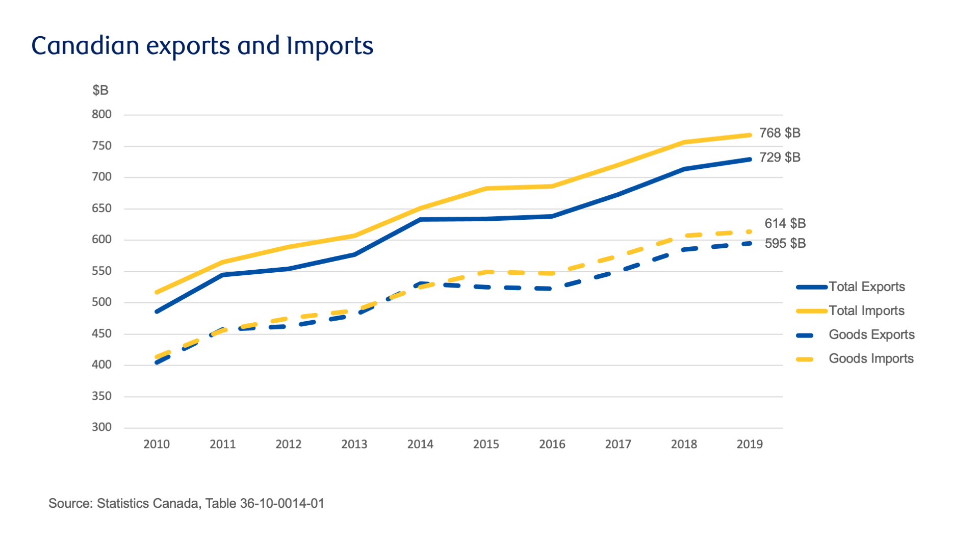 a graph showing in creased in Canadian exports and goods increasing from 2010 to 2019