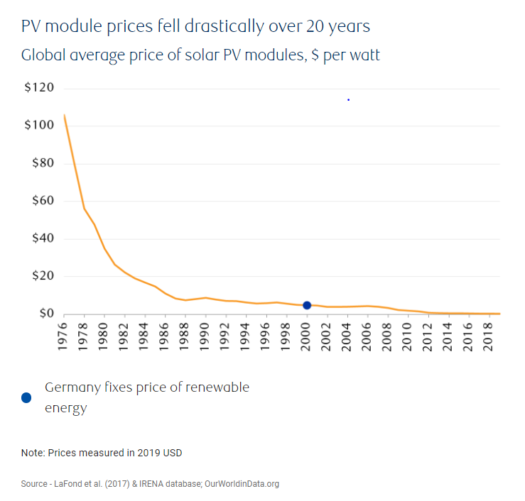 Global average price of solar photovoltaic modules