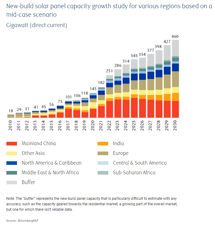 New-build solar panel capacity growth for various regions