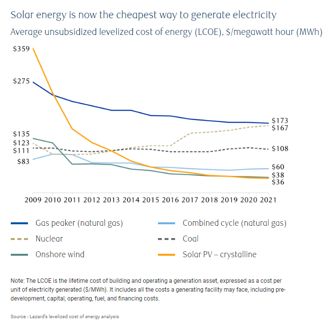 Average unsubsidized levelized cost of energy by generating method