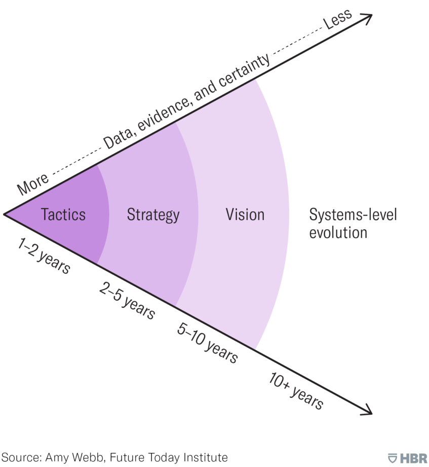 business futurist strategic planning