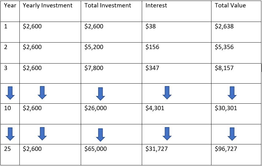 compound interest chart 