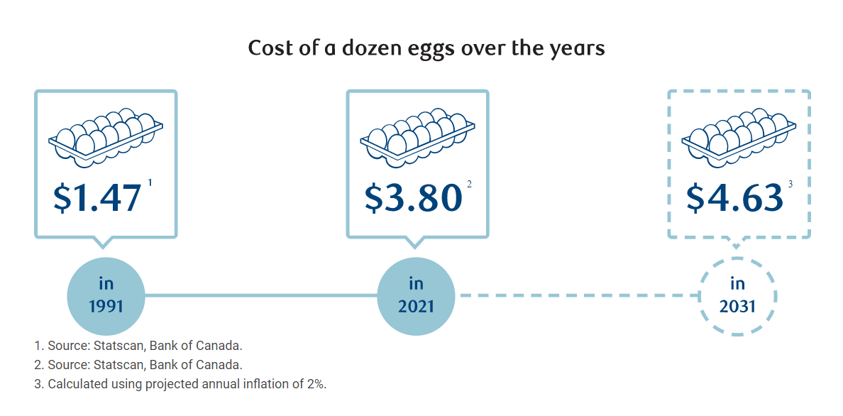 cost of 12 eggs
