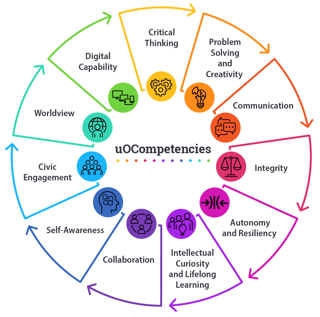 A diagram of the University of Ottawa